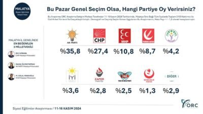 Ali Aladağ…: Malatya Olay…:
ORC Araştırma Şirketinin anketi yayınlandı. Malatya’da AK