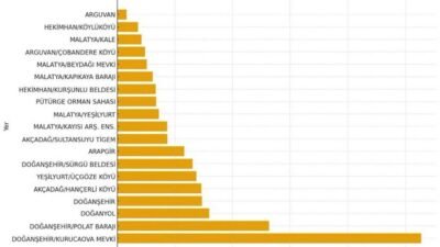 Ali Aladağ…:Malatya Olay Haber…:
Günün haberi...Deprem bölgesi Malatya’da kurak geçen ayların