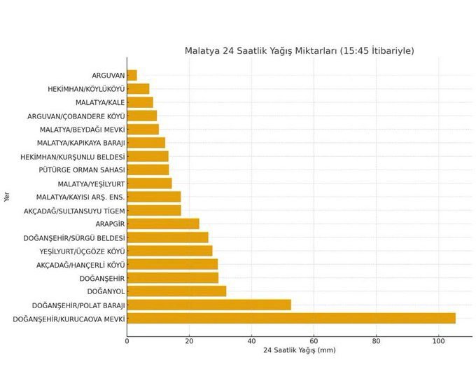 Ali Aladağ…:Malatya Olay Haber…:
Günün haberi...Deprem bölgesi Malatya’da kurak geçen ayların