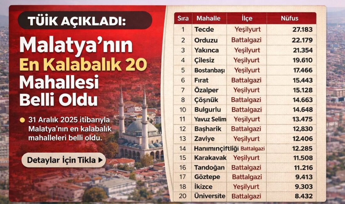Malatya’nın En Kalabalık Mahalleleri Açıklandı. Zirvede o mahalle var. 2026