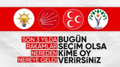 Ensonhaber...:Ali Aladağ...:Malatya Olay Haber...:
Areda Survey Araştırma'nın anketine göre; son 3