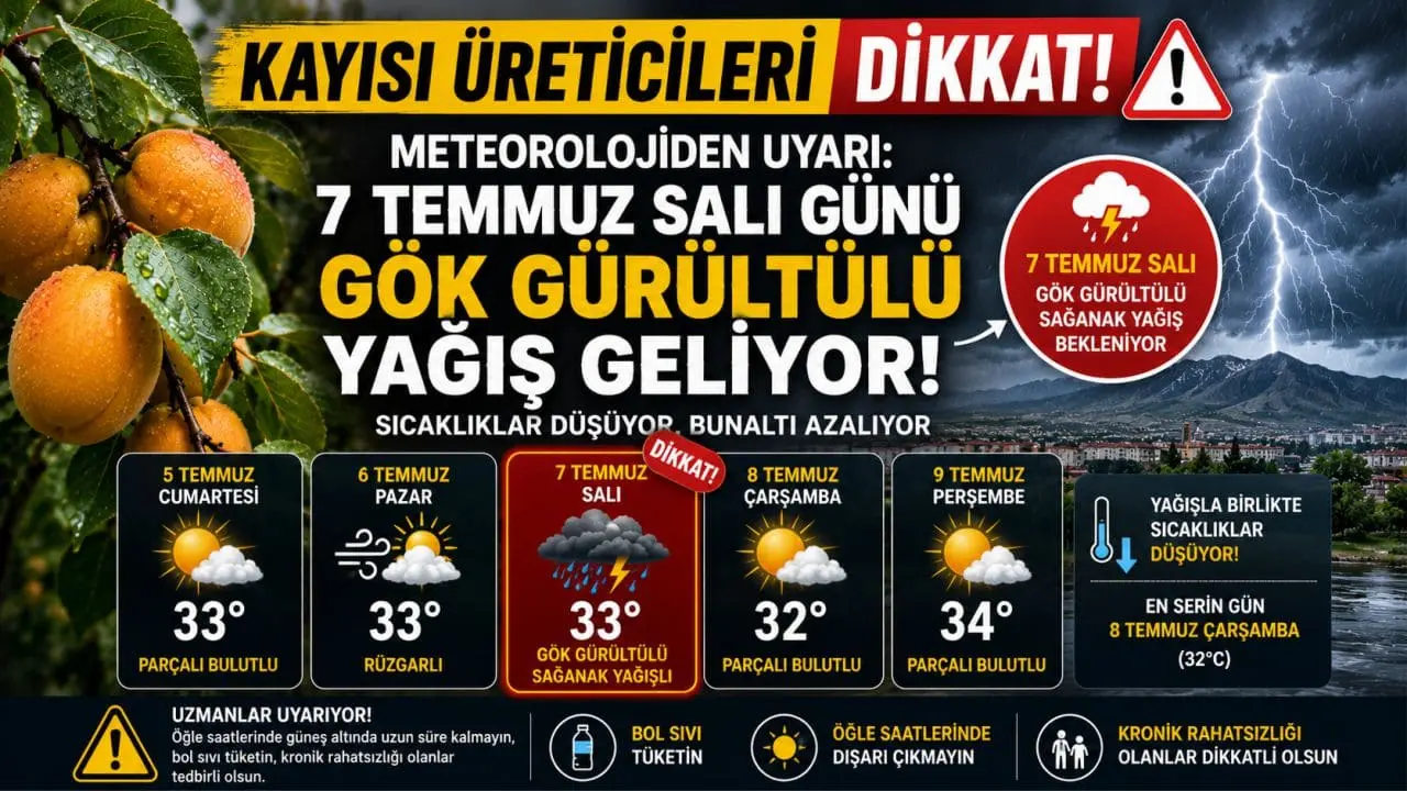 Kayısı Üreticileri Dikkat! Meteoroloji Verilerine Göre Salı Günü Gök Gürültülü Yağış Geliyor Malatya'da etkisini sürdüren sıcak hava, hafta başında yerini gök gürültülü