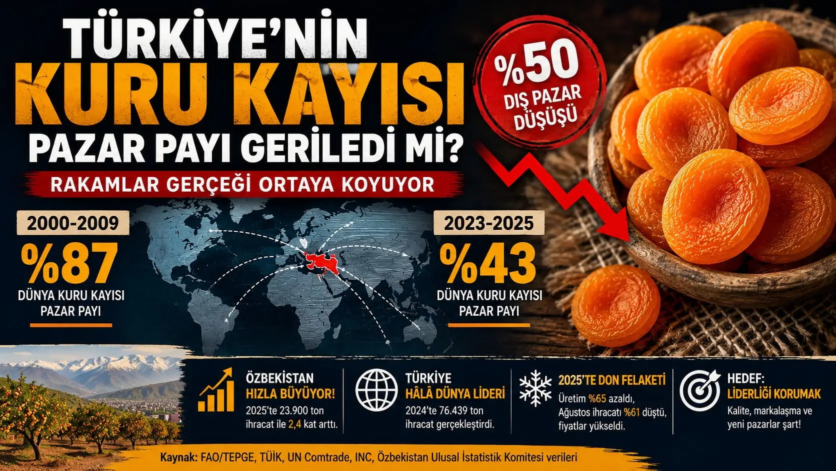 Türkiye Kuru Kayısıda Dünya Liderliğini Kaybediyor mu? Rakamlar Gerçeği Ortaya Koyuyor 2 Türkiye Kuru Kayısıda Dünya Liderliğini Kaybediyor mu? Rakamlar Gerçeği Ortaya Koyuyor 1