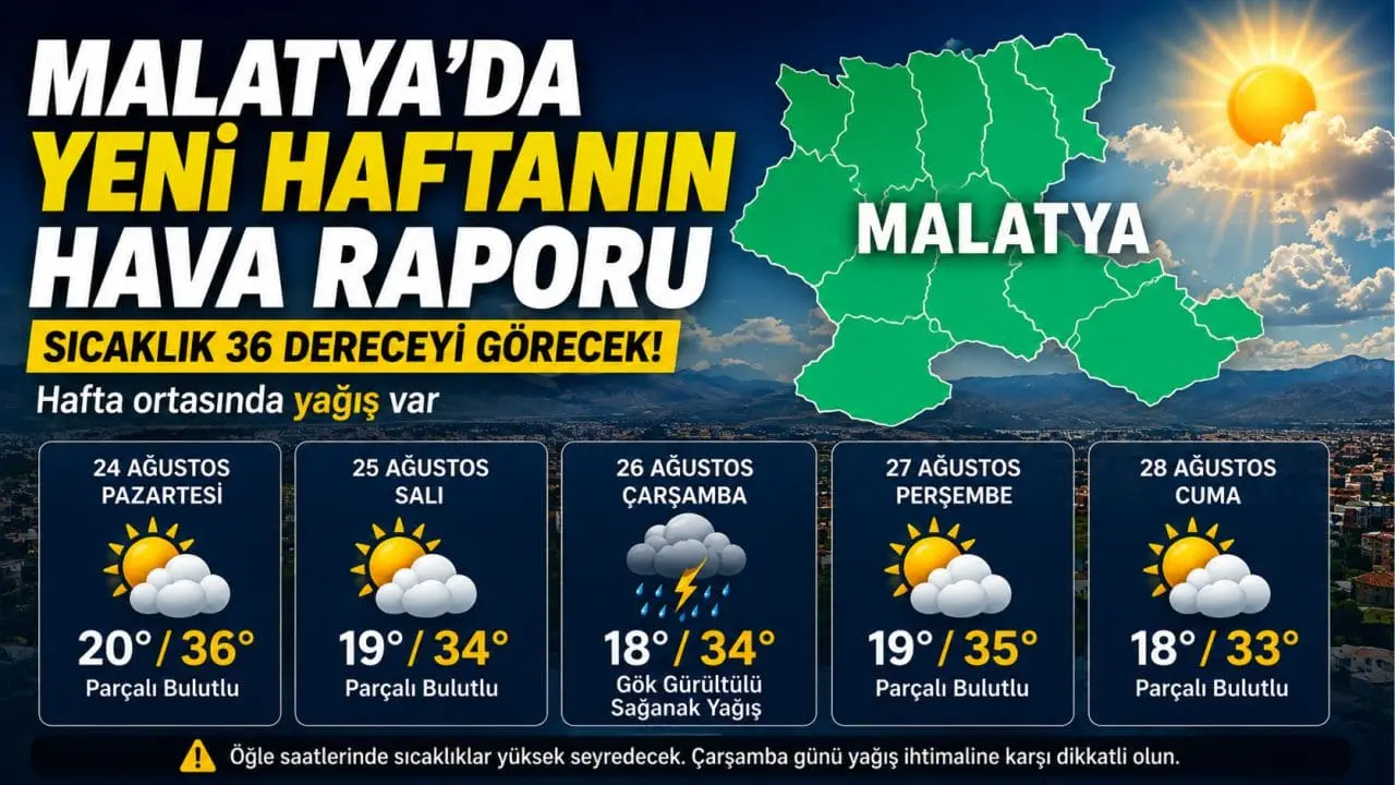 Malatya’da yeni haftanın hava durumu belli oldu. Sıcaklık 36 dereceye