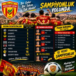 Malatya Yesilyurt Spor Sampiyonluk Yolunda