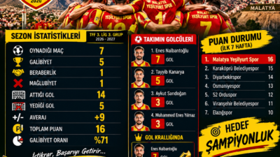Malatya Yesilyurt Spor Sampiyonluk Yolunda
