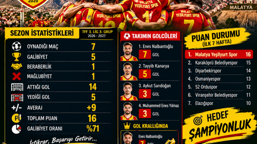 MALATYA YEŞİLYURT SPOR İSTATİSTİK VERİLER İLE..