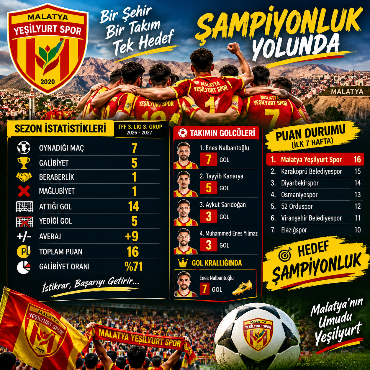 Malatya Yesilyurt Spor Sampiyonluk Yolunda