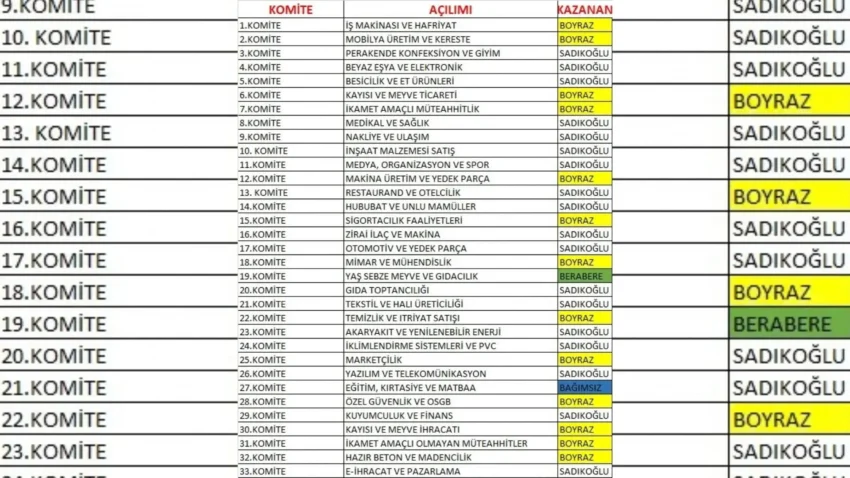 Malatya TSO Seçimlerinde Komite Sonuçları Belli Oldu! İşte Kazanan Listeler